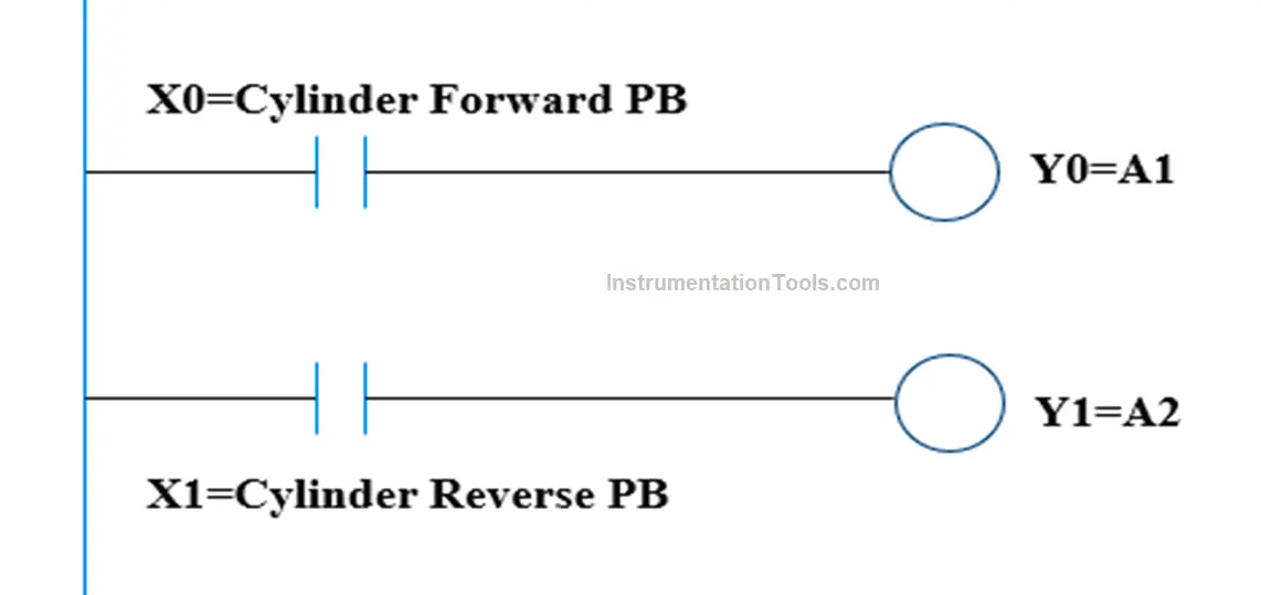 Ladder Logic Diagram for forward and reverse operation of pneumatic cylinder