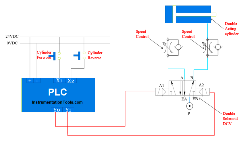 Speed Control of Pneumatic Cylinder (Explanation with PLC)