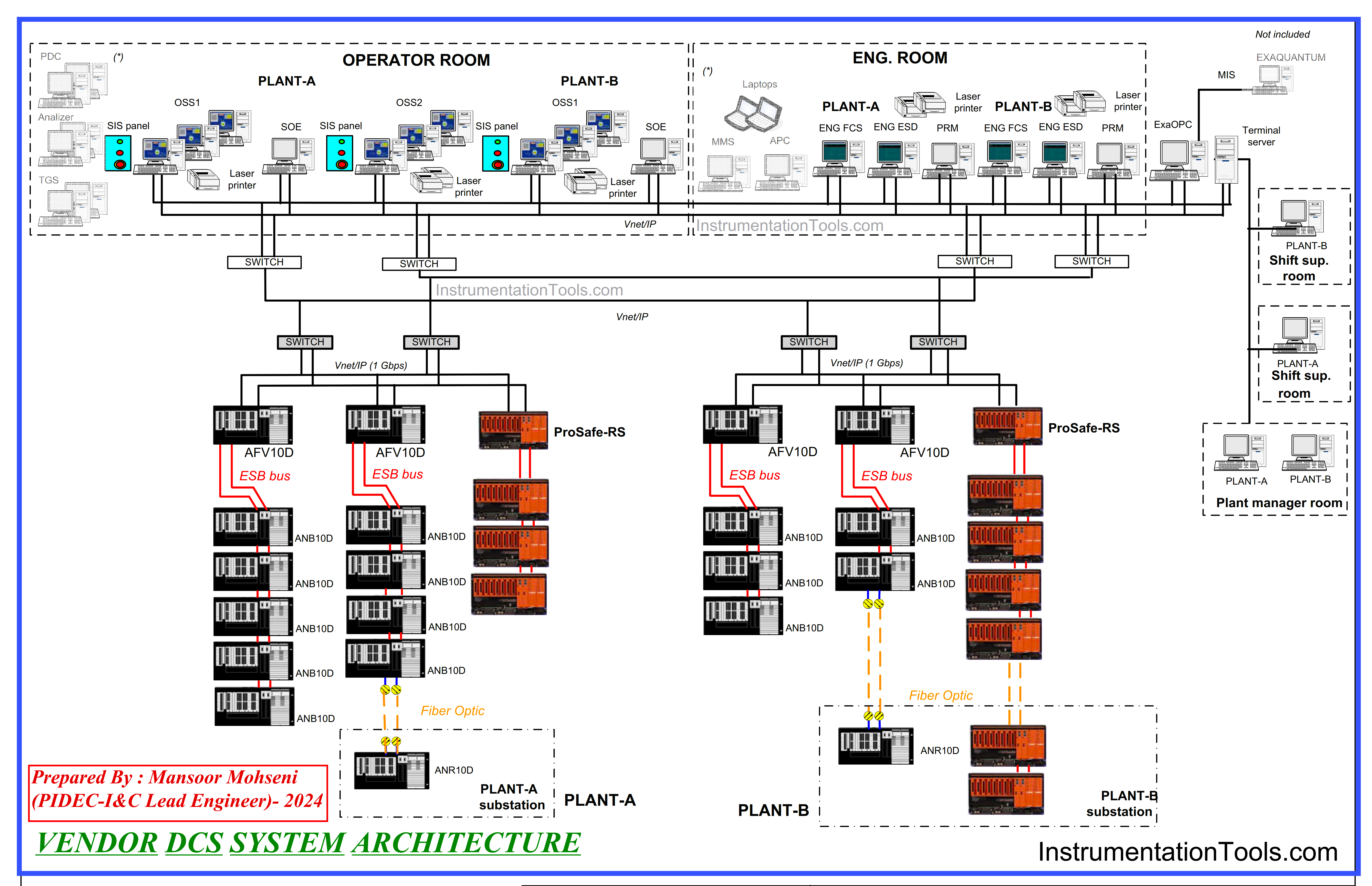 Automation System Architecture Document