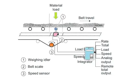 Belt Conveyor Weighing System