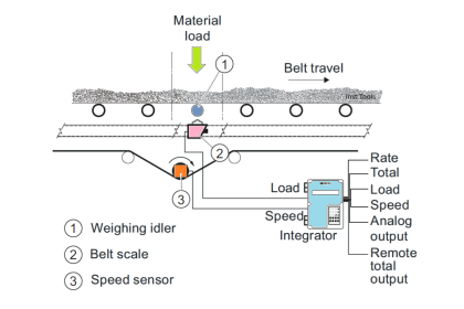 Belt Conveyor Weighing System