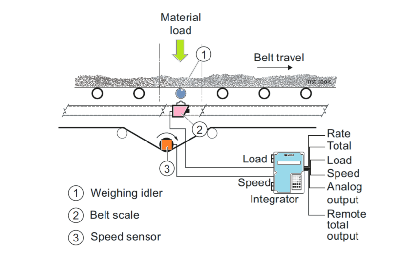 Belt Conveyor Weighing System