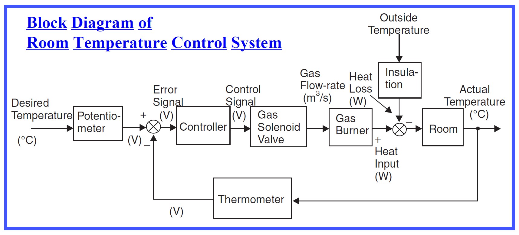 Block Diagram of Control System