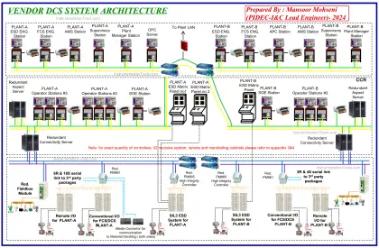 Control system architecture diagrams
