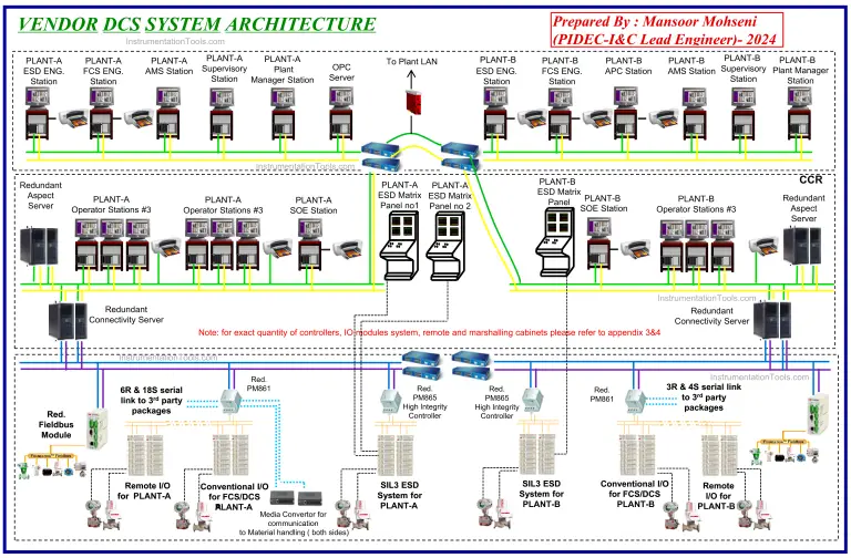 Instrumentation Design - Instrumentation Tools