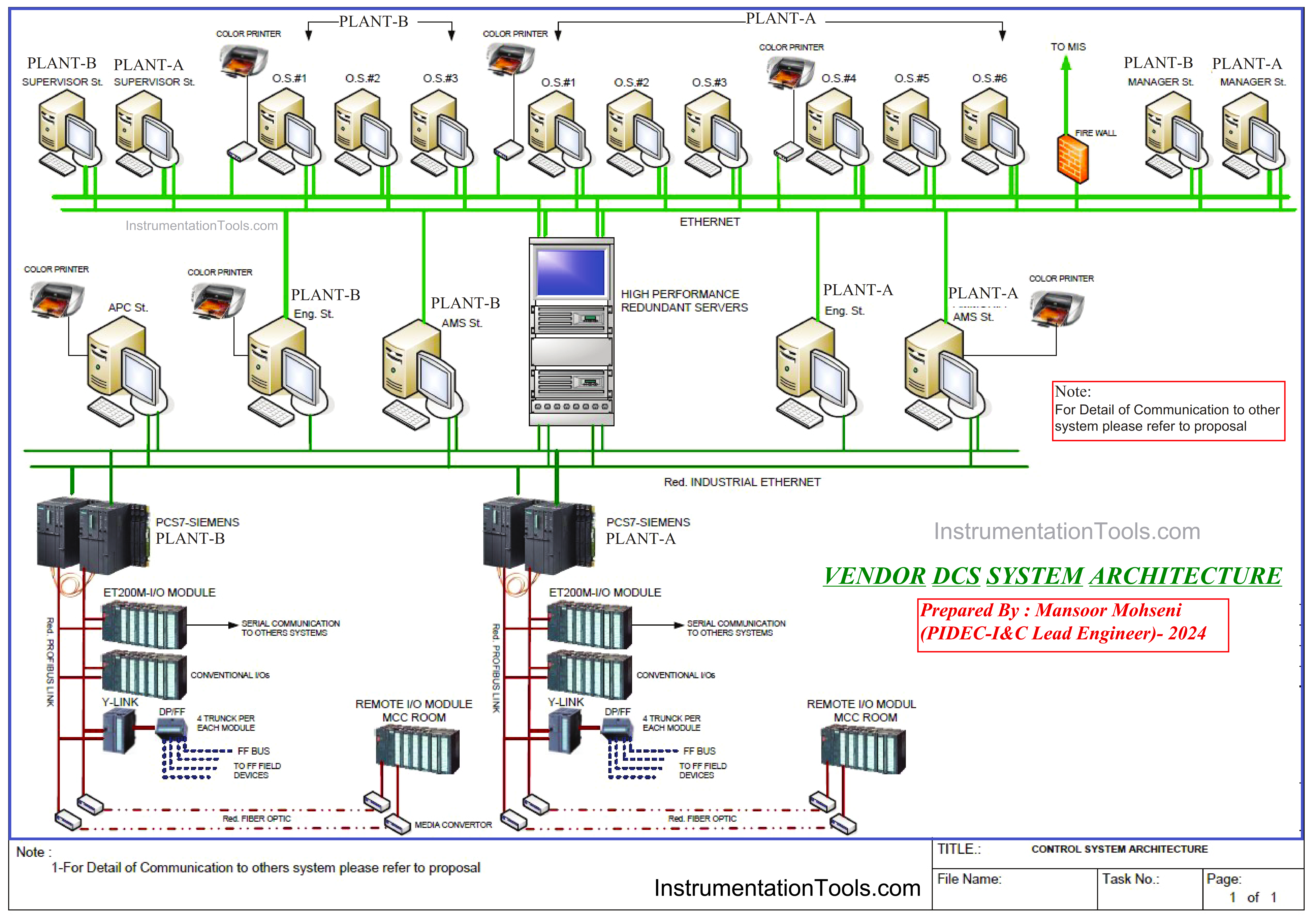 Distributed control system PDF