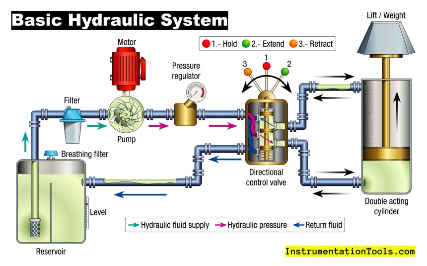 Hydraulic Systems