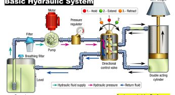 What is Hydraulic? Maintenance of Hydraulic Systems