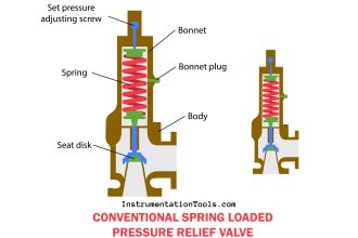 Internal parts of relief valve