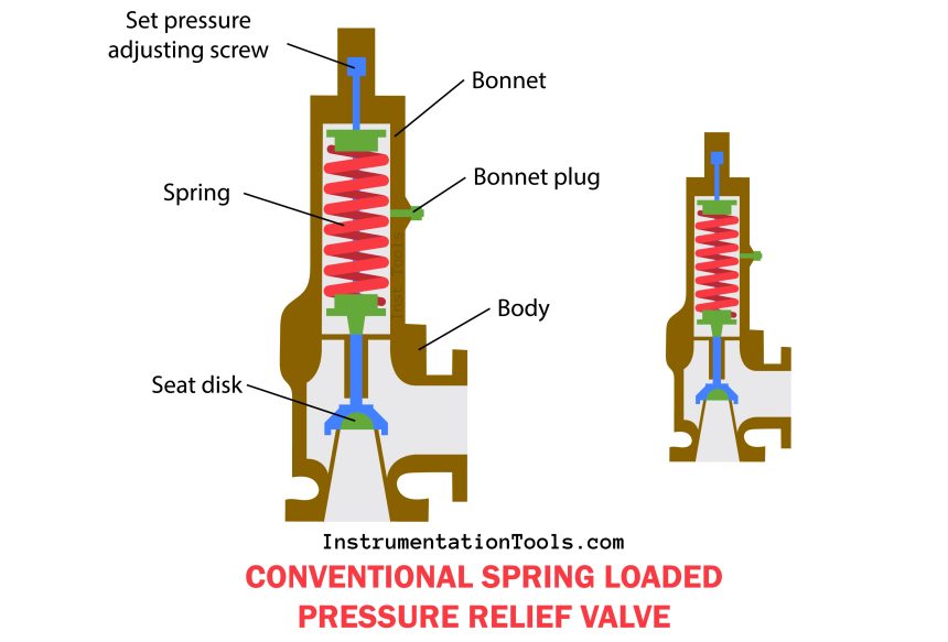 Internal parts of relief valve
