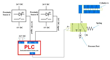 Single-acting Cylinder OR operation (PLC and Sensors)