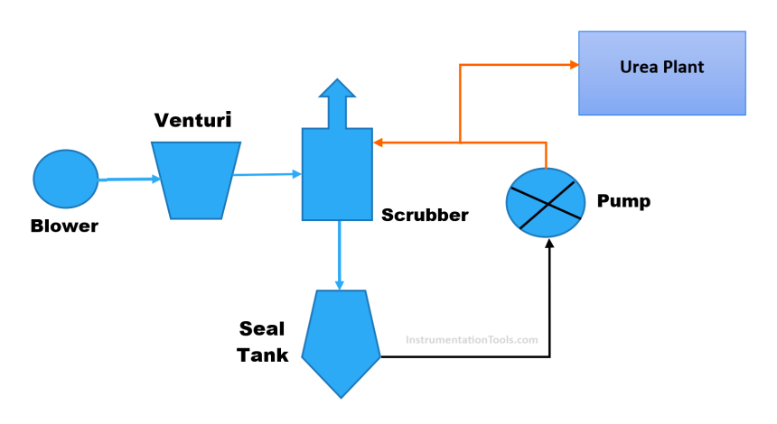 Wet Dust Suppression system