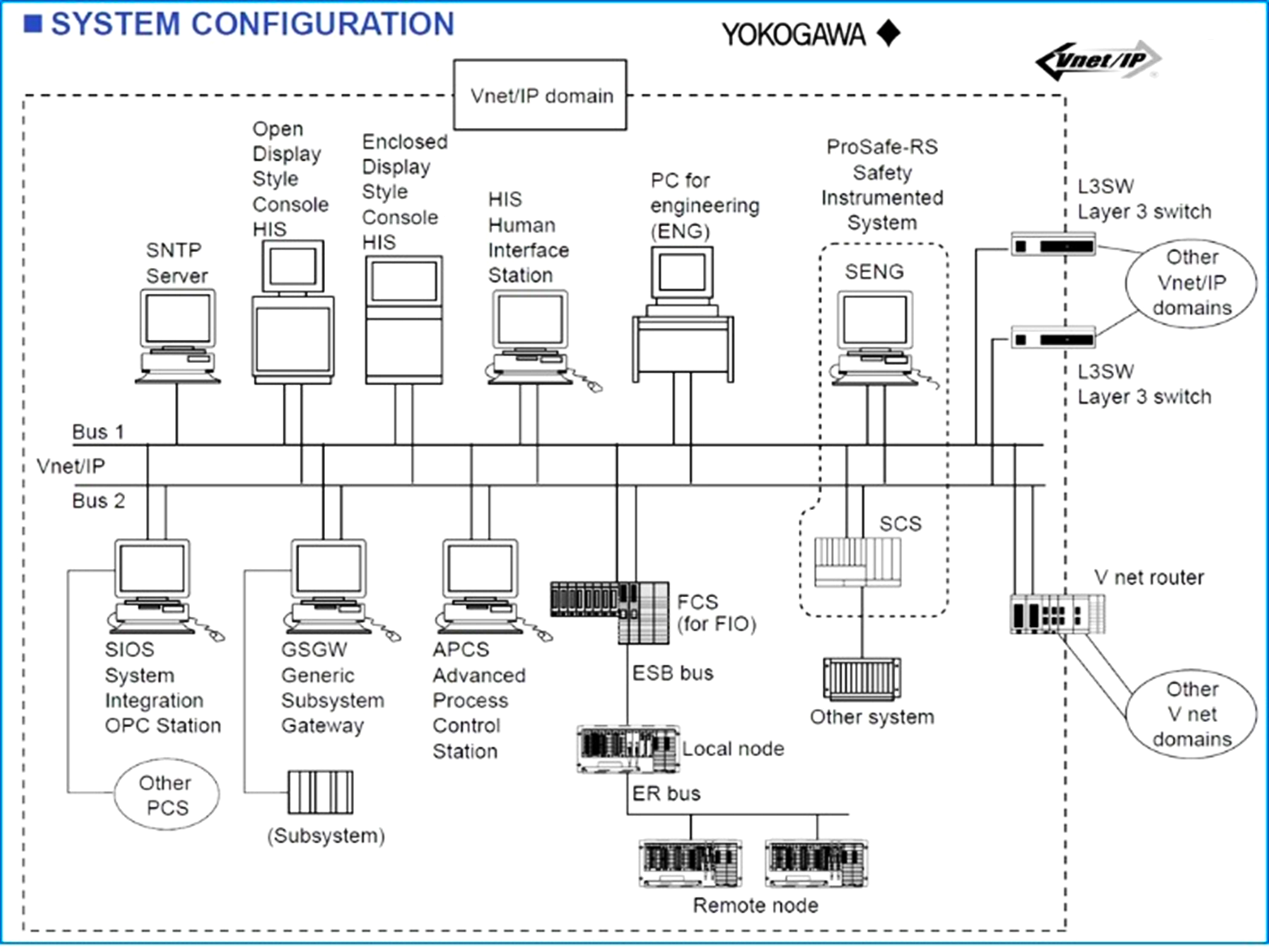 Yokogawa System Configuration
