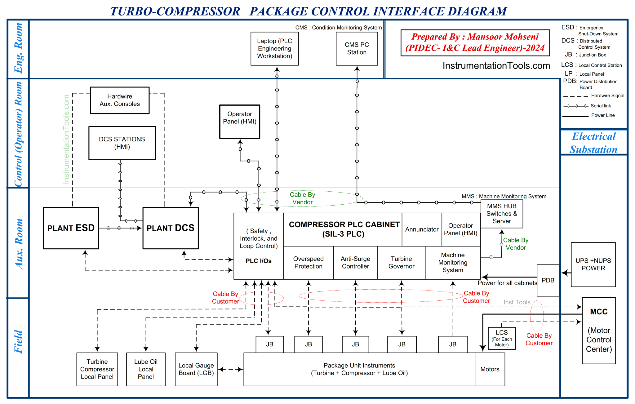 ️ Gas Turbine Compressor System - Inst Tools