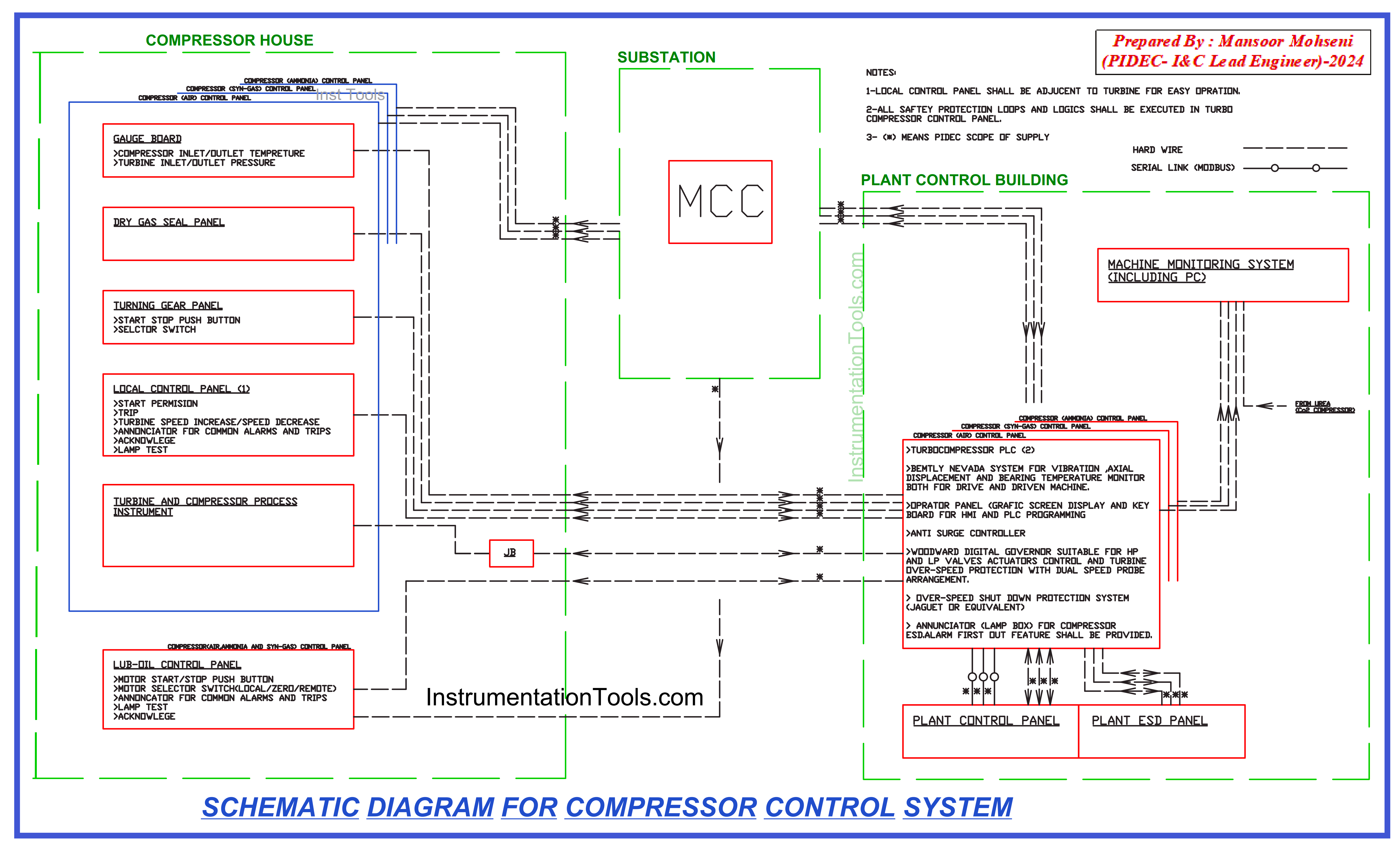 Turbo-Compressor Control System