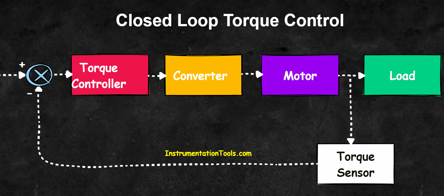 Closed Loop Control of Electrical Drives