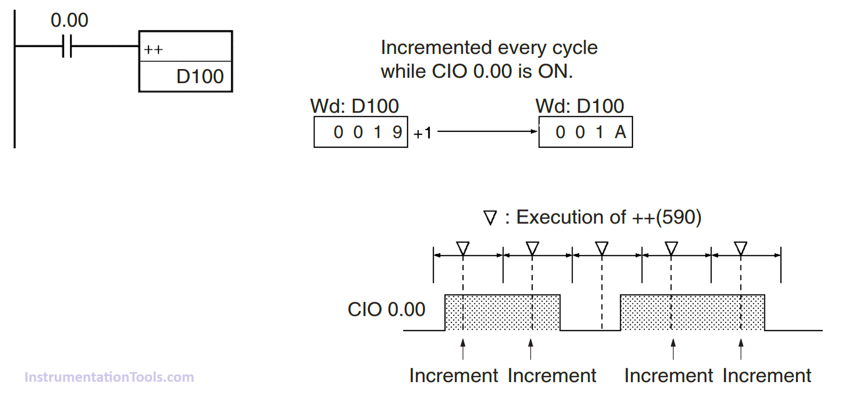Increment Instruction in CX-Programmer