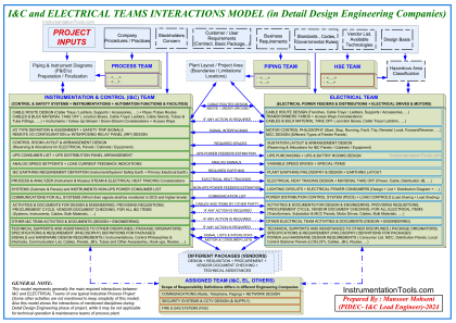 Instrumentation and Electrical Teams Interactions (Detail Design)