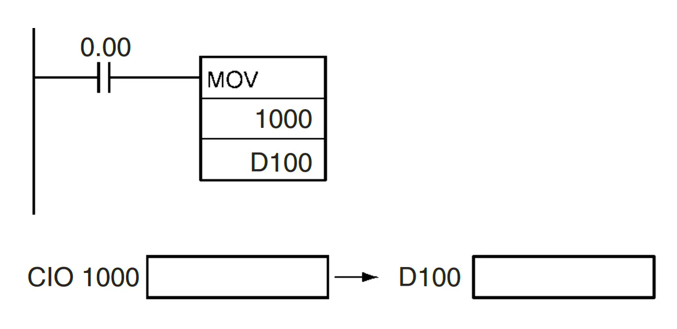 MOV Instruction in CX-Programmer