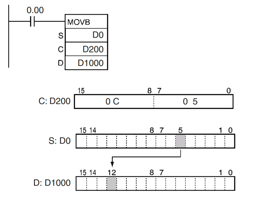 Move, Move Bit, Move Digit - Examples of Omron PLC Programs