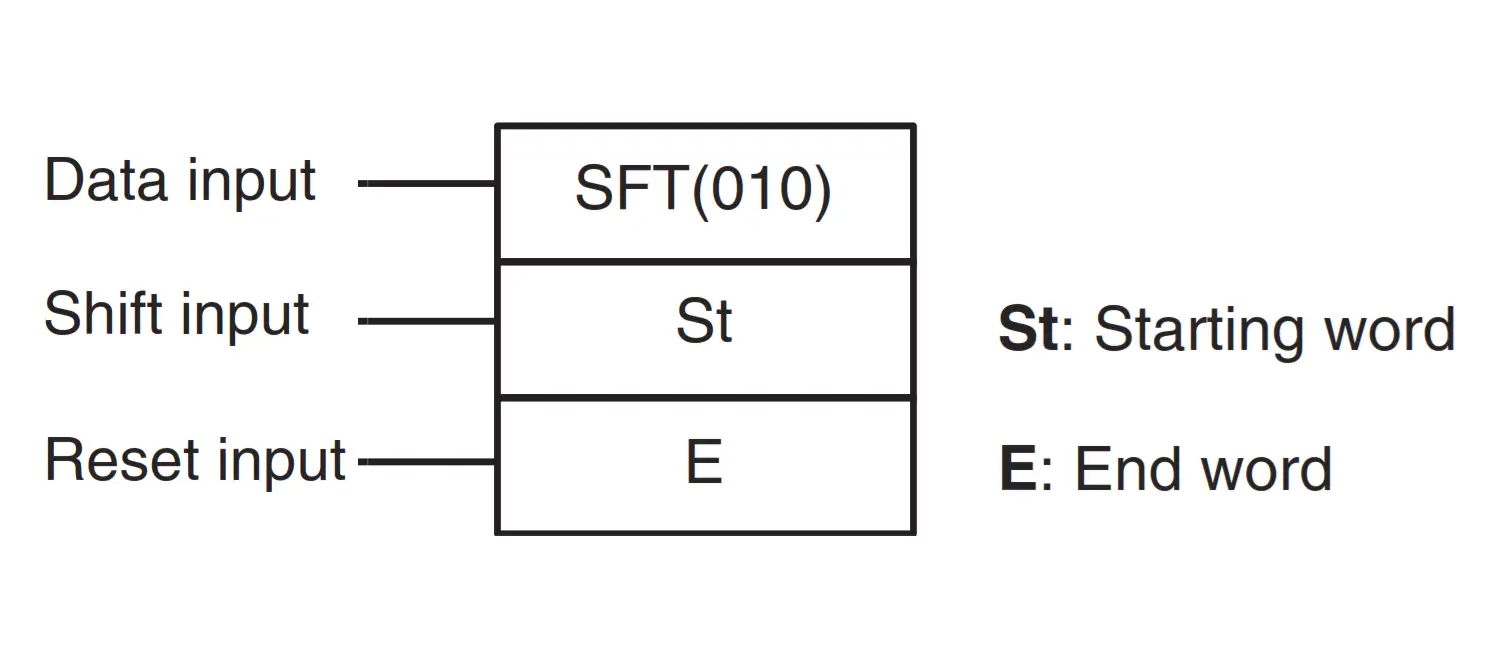 SFT (010) Register instruction