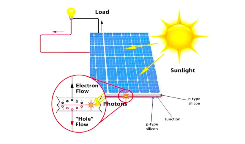 Solar Photovoltaic Cells