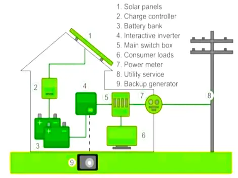 Grid  Interactive Photovoltaic System