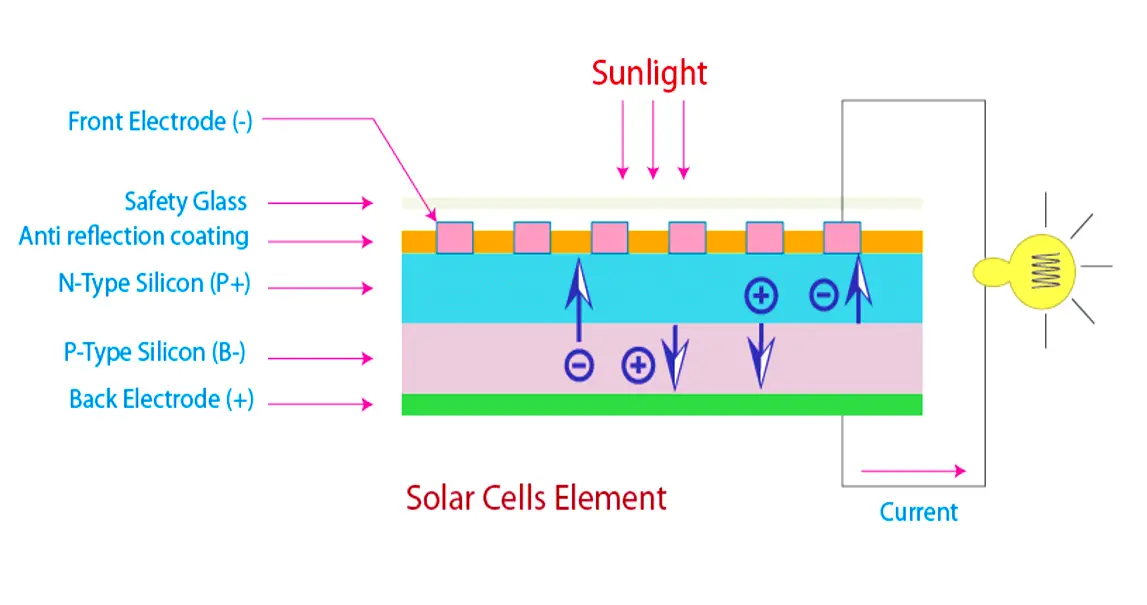 Photovoltaic Cells working
