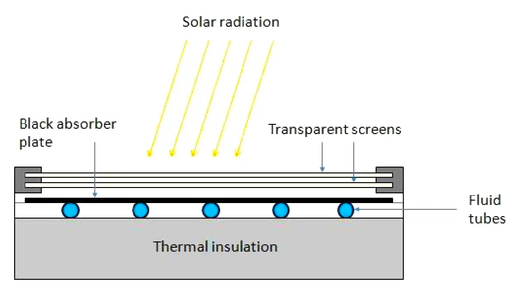 Solar Flat-Plate Collector