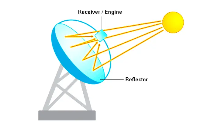 Solar Parabolic Concentrating collector