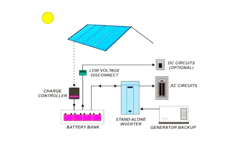 Standalone Solar Photovoltaic systems