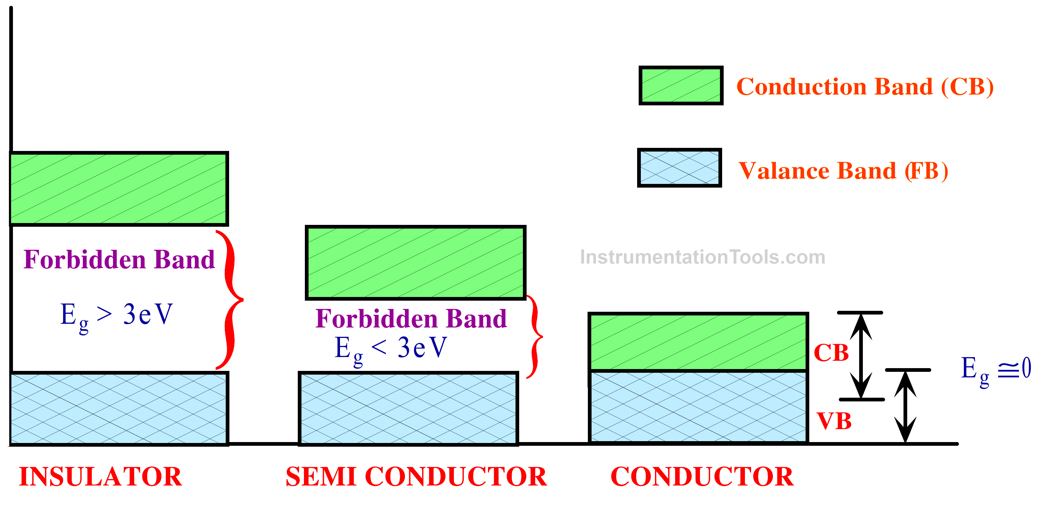 ENERGY BAND OF DIFFERENT MATERIALS