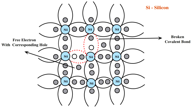Introduction to Semiconductor Electronics - Types, Materials