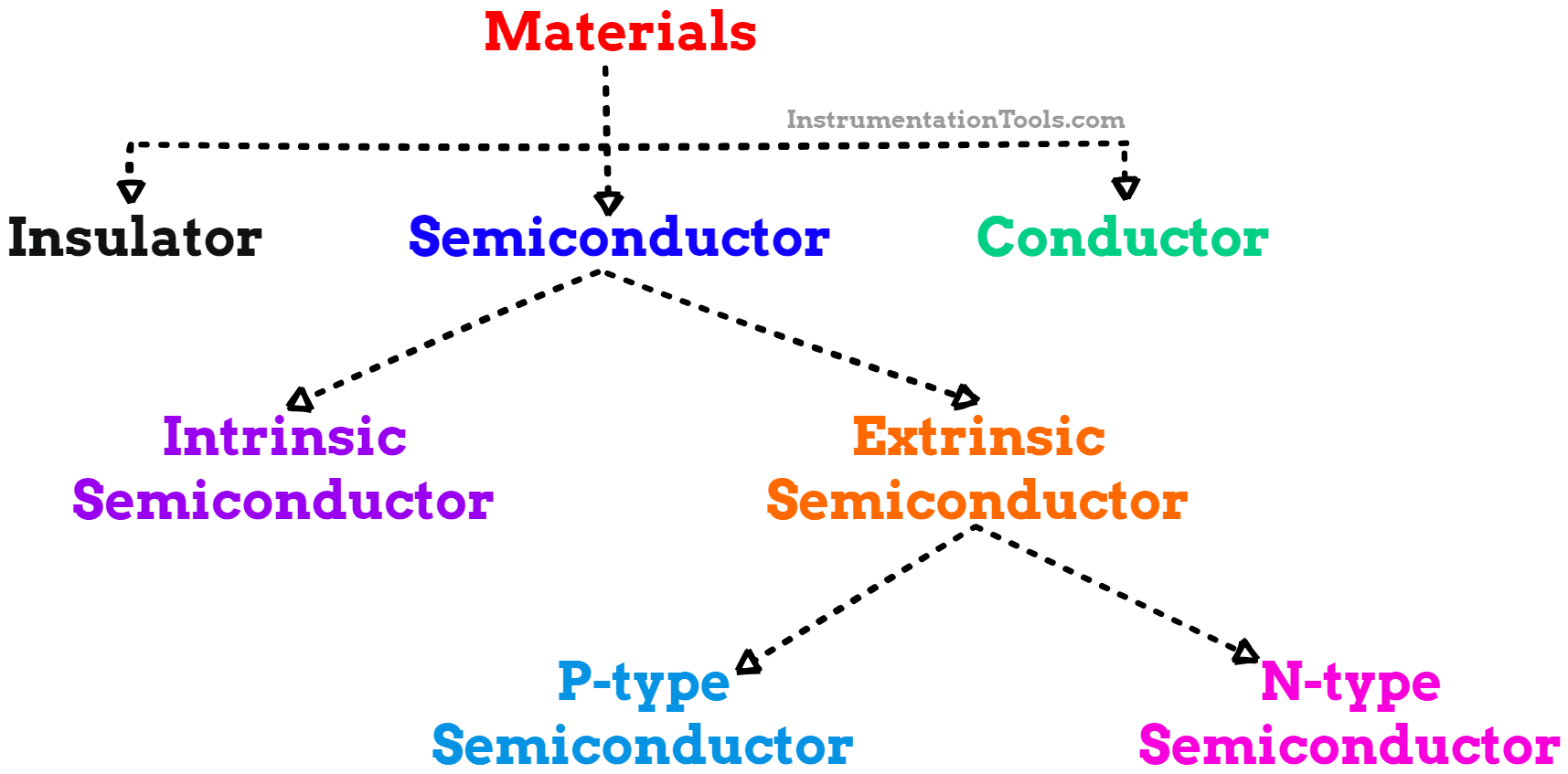 Introduction to Semiconductor Electronics