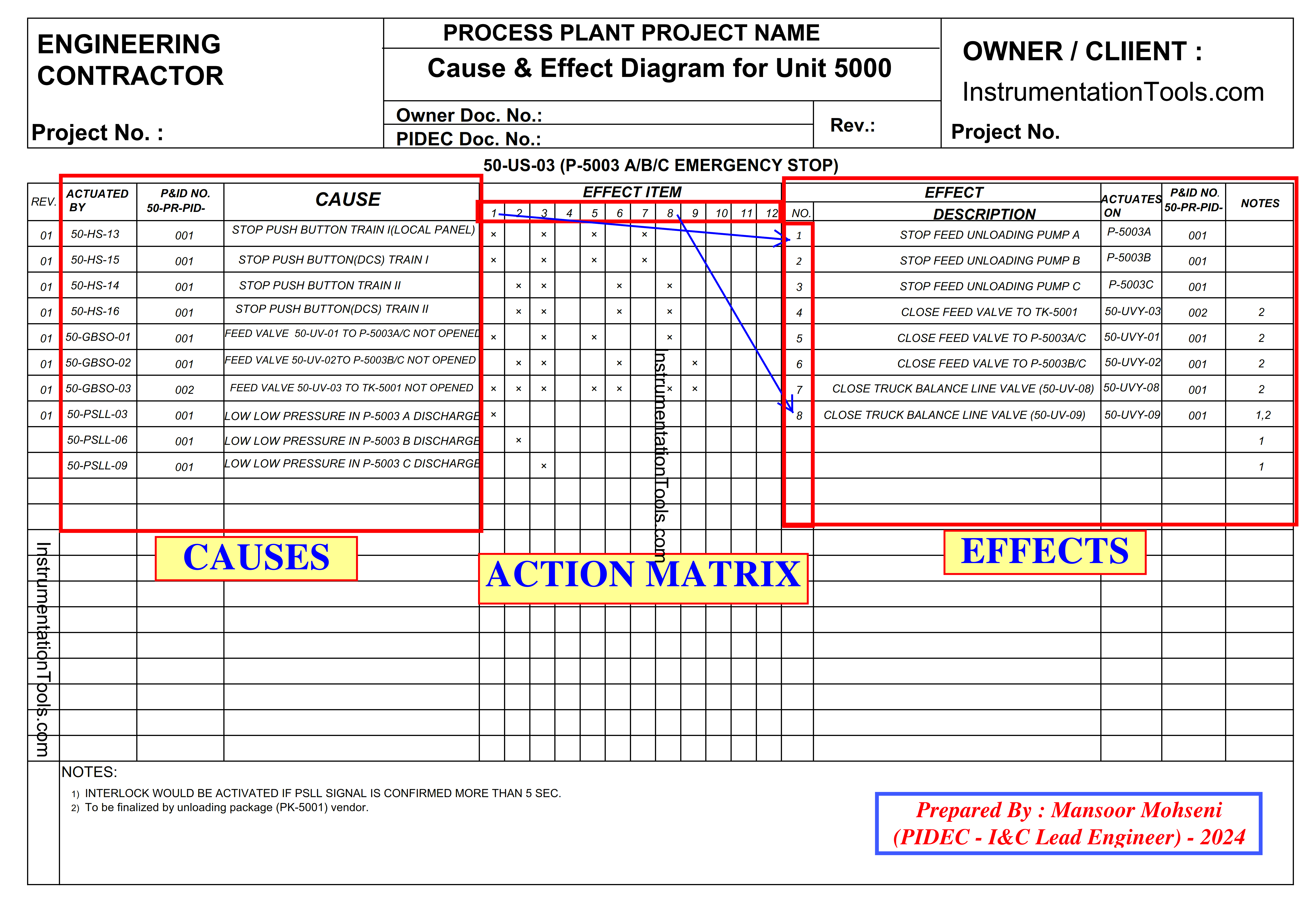 Cause & Effects Matrix Diagram