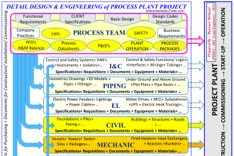 Design Engineering of Process Plant Project