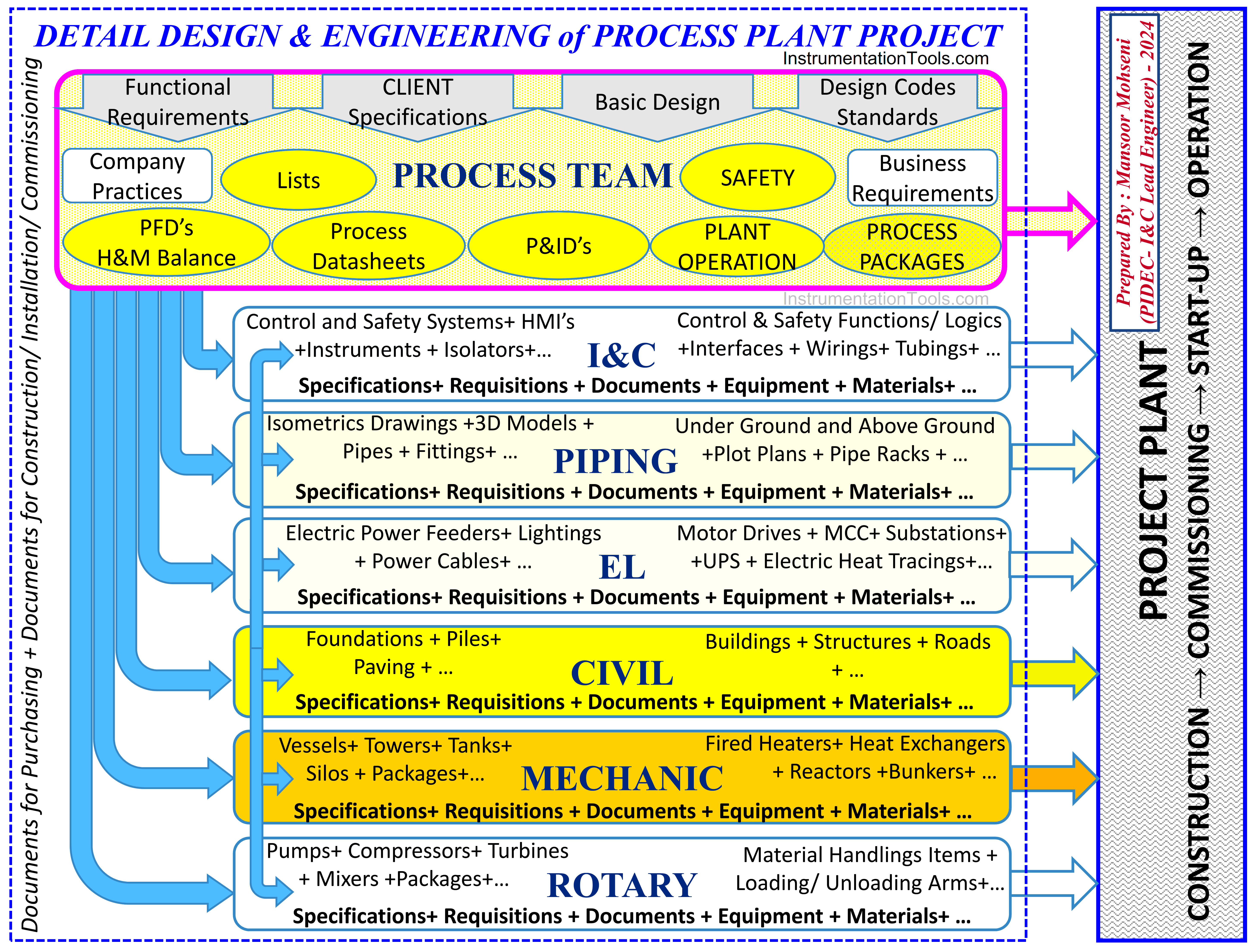 Design Engineering of Process Plant Project