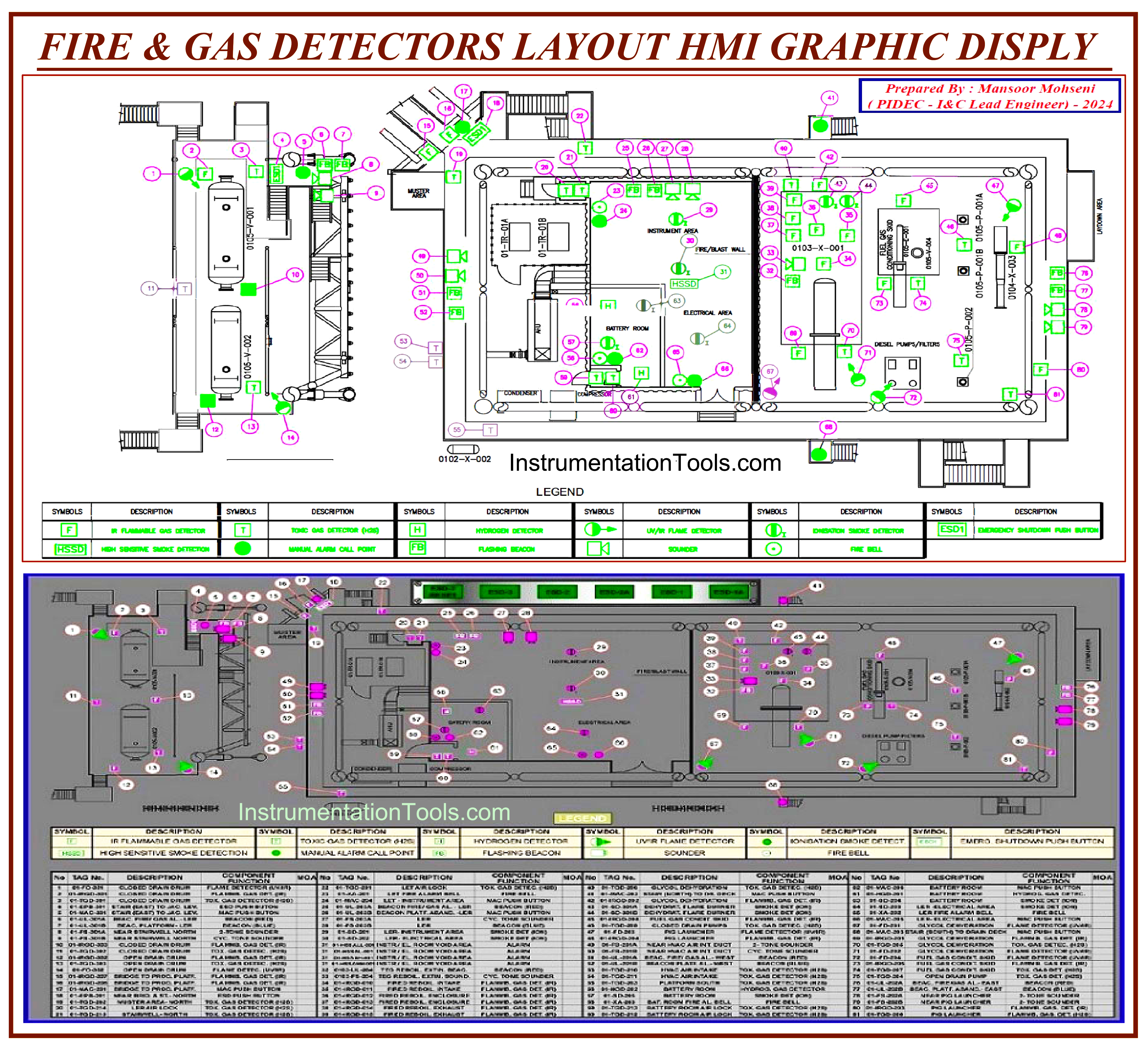 HMI Graphic Display for Fire & Gas Detectors Layout