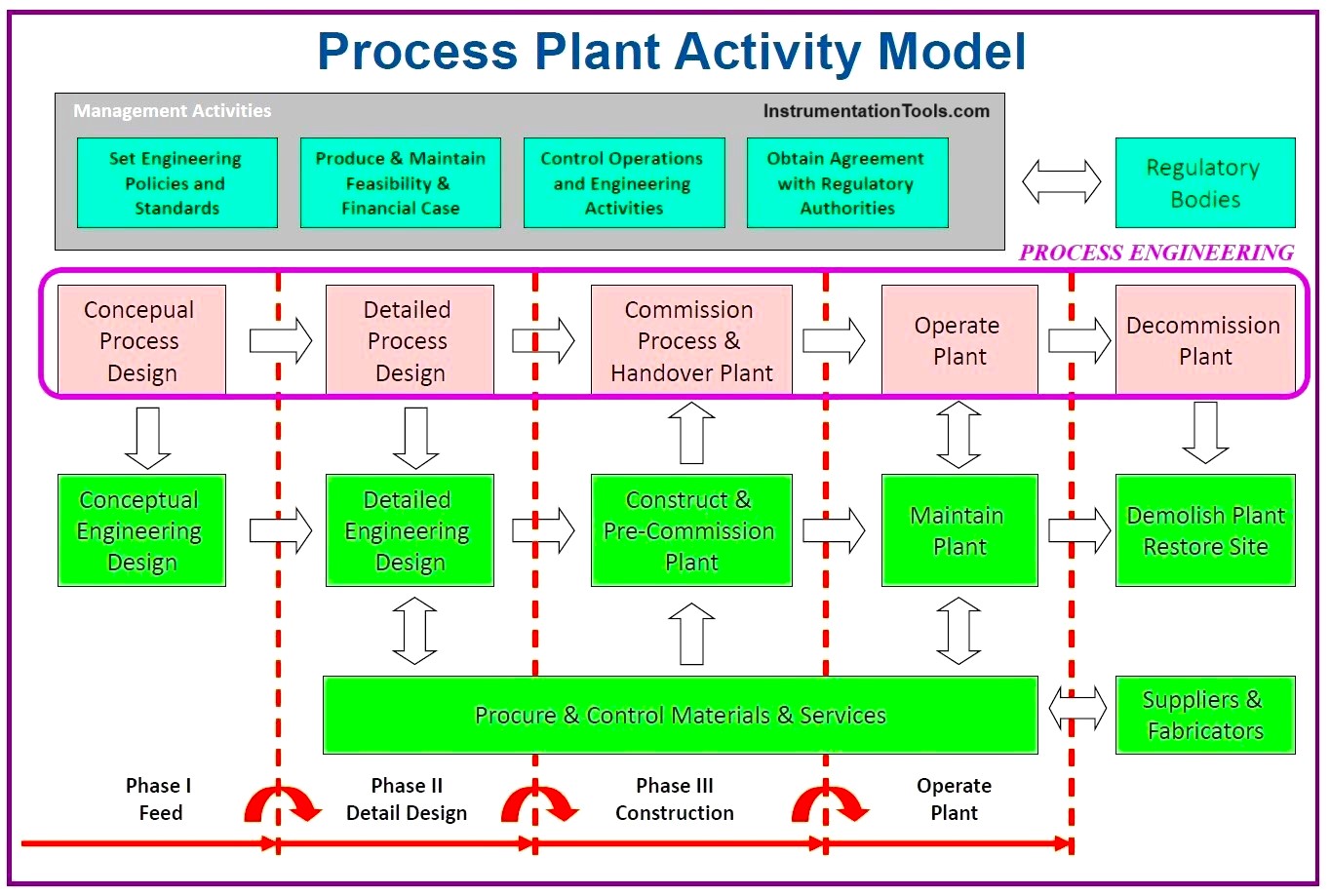 Industrial Process Plant Project Activity Model