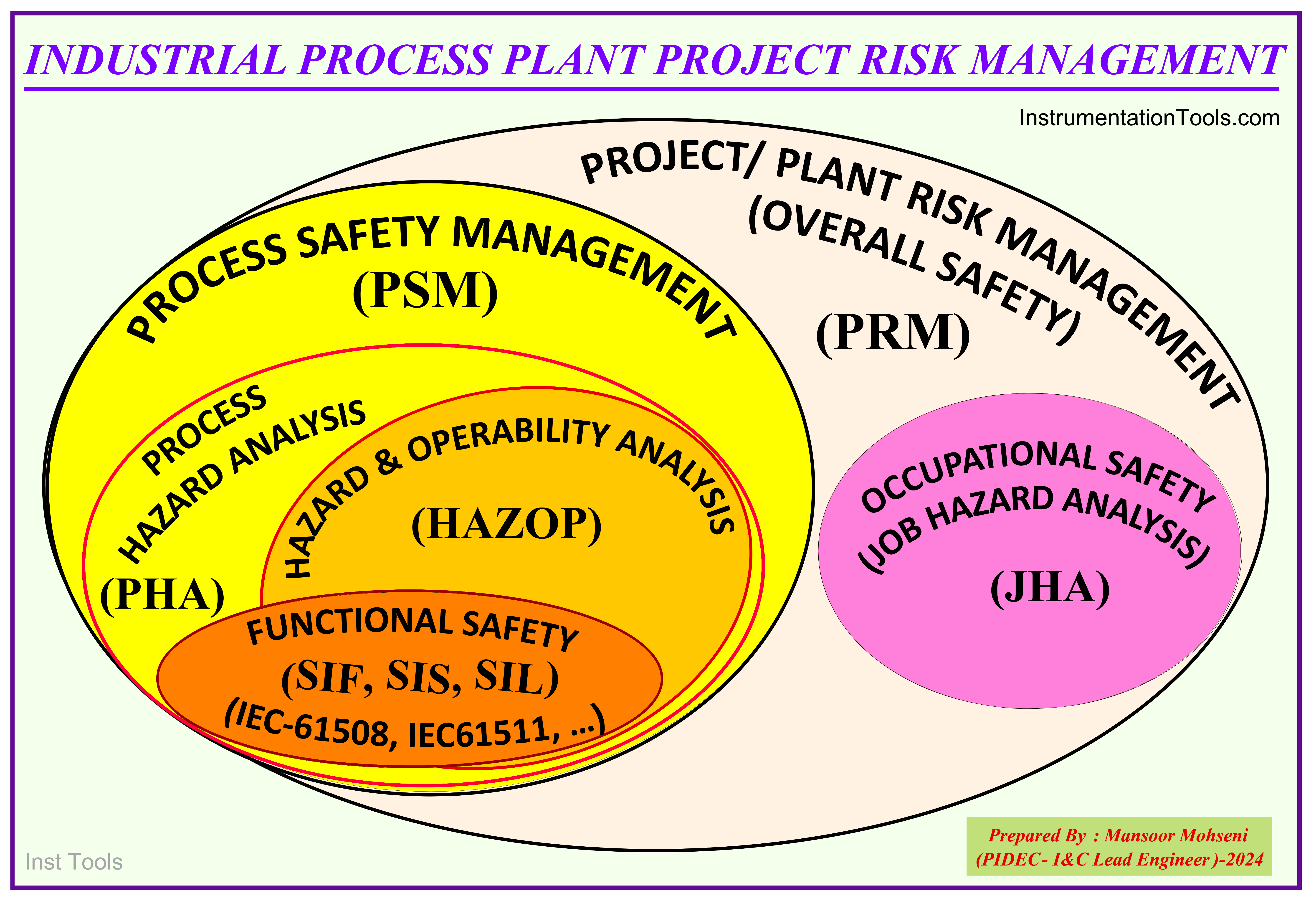 Industrial Process Plant Project Risk Management