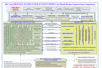 Instrumentation and Process Control Project Inputs
