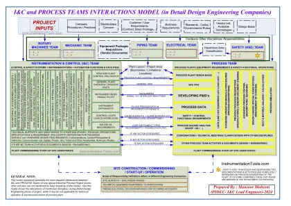 Instrumentation and Process Control Project Inputs