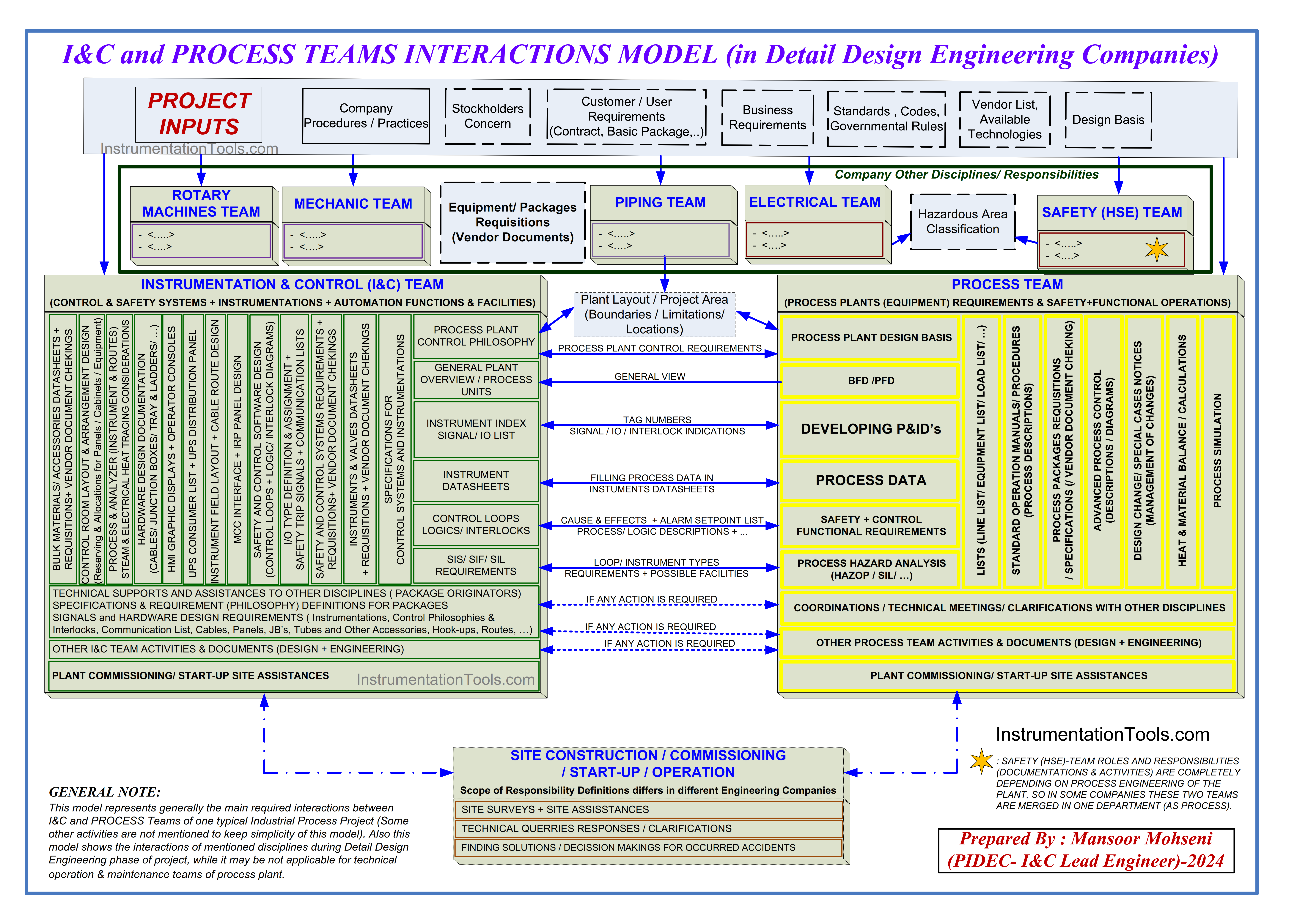 Instrumentation and Process Control Project Inputs