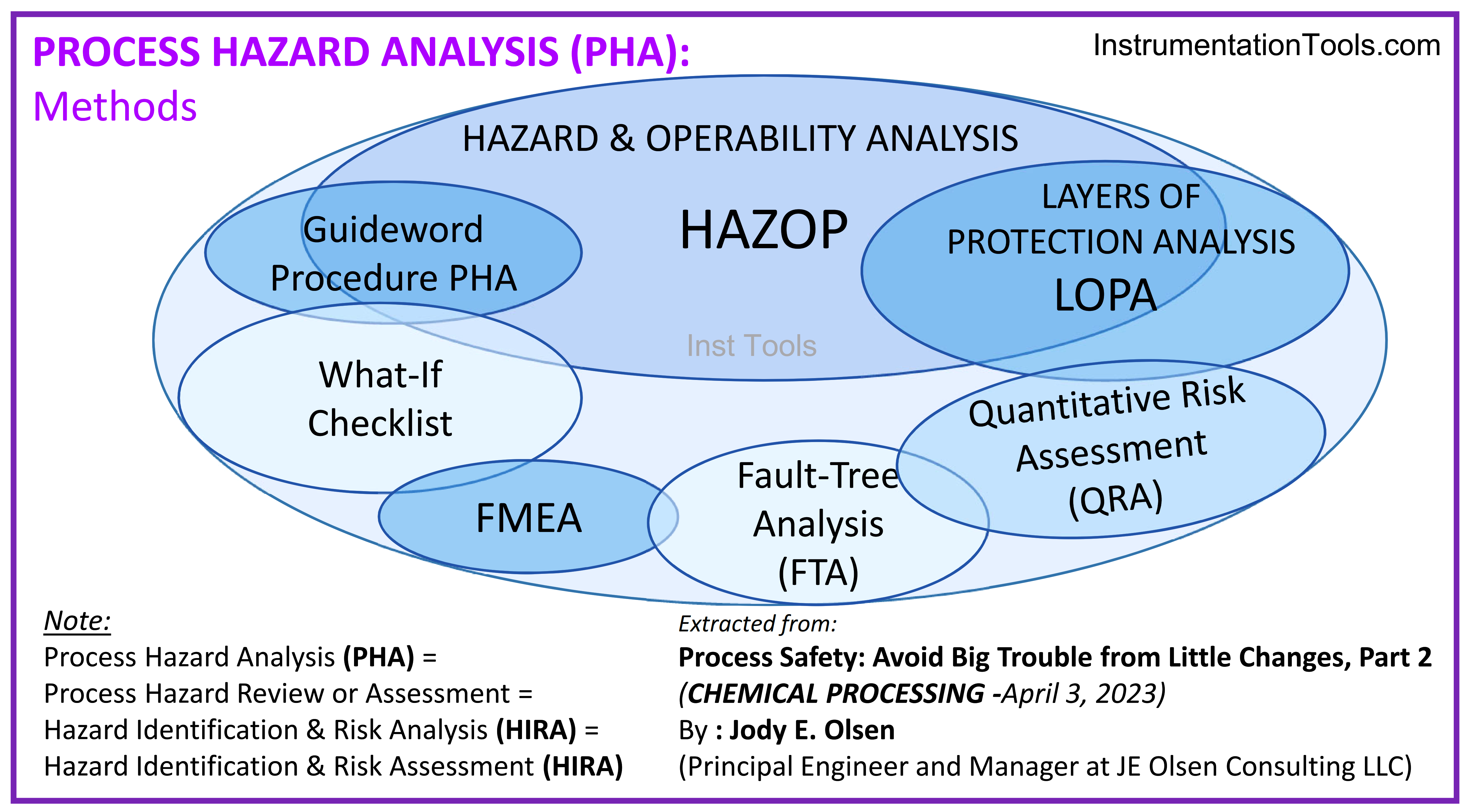 PROCESS HAZARD ANALYSIS (PHA)