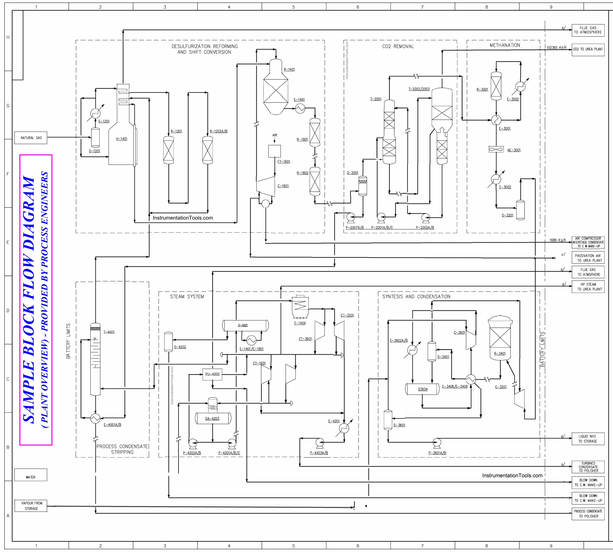 Plant Overview - Sample Block Flow Diagram