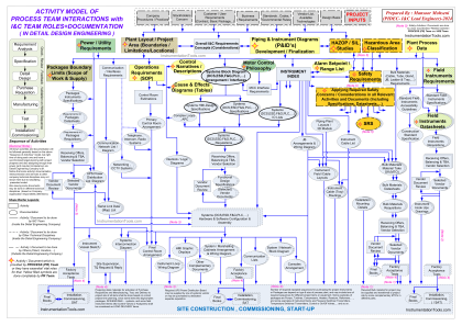 Instrumentation and Process Teams in Design Engineering