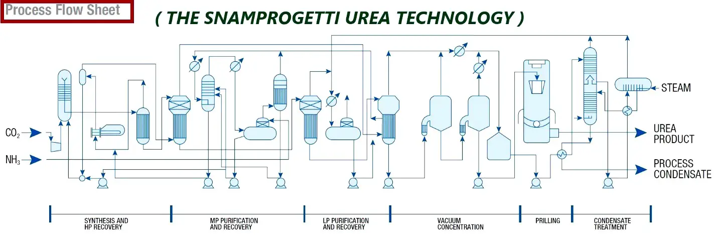 Process Flow Sheet