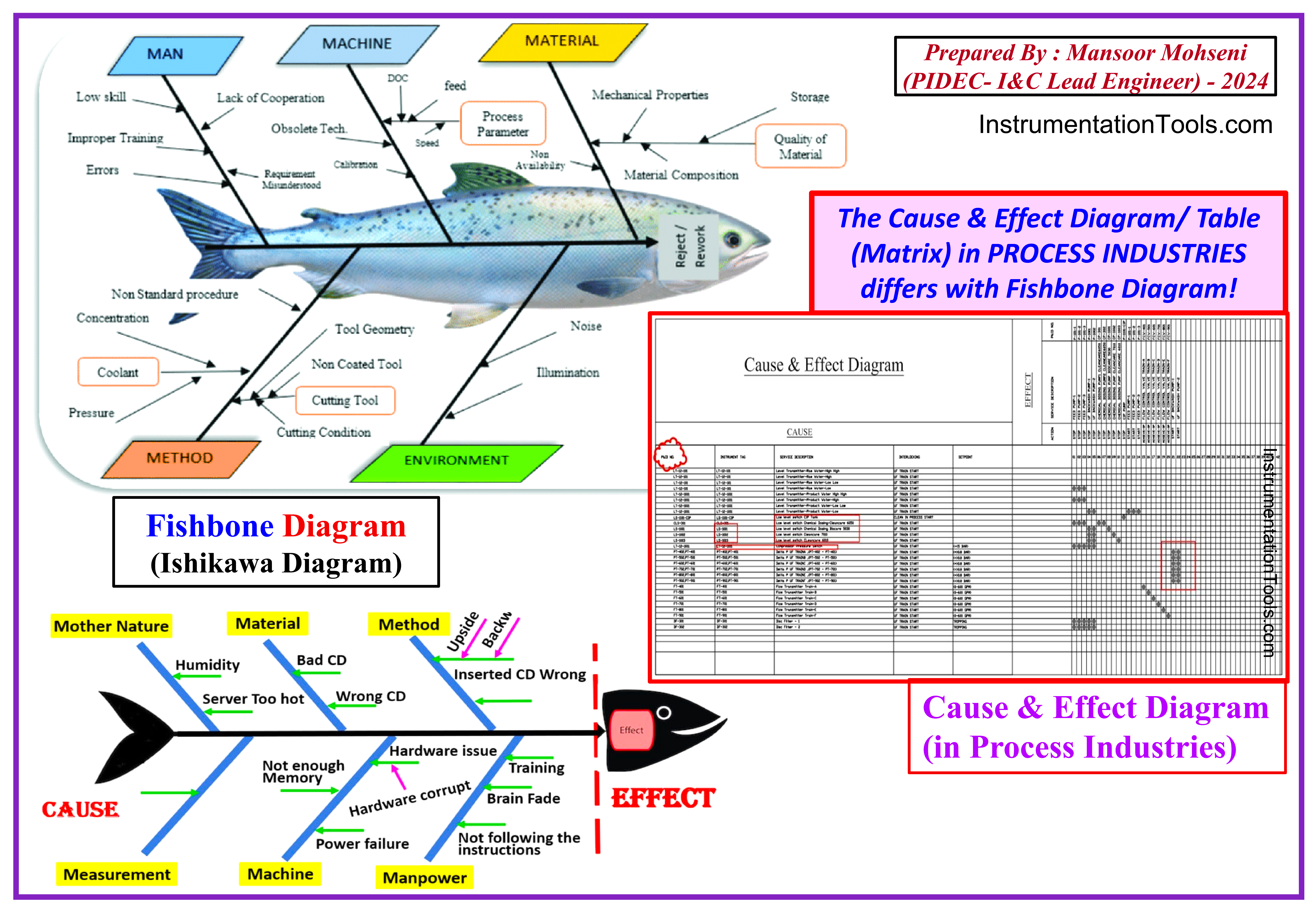 Process Plant Cause & Effects Diagram with Fishbone Ishikawa Diagram