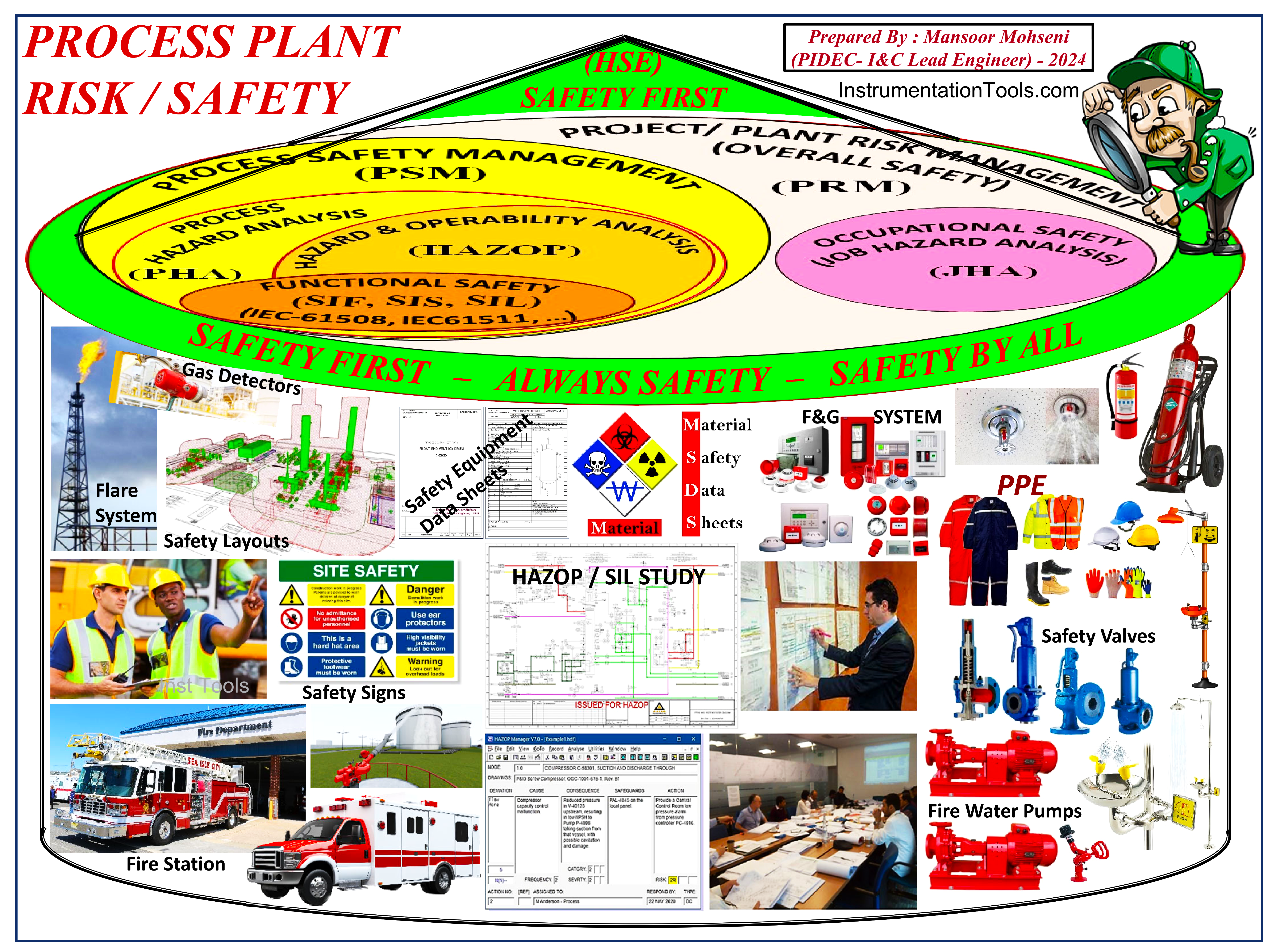 Process Plant Risk and Safety Management