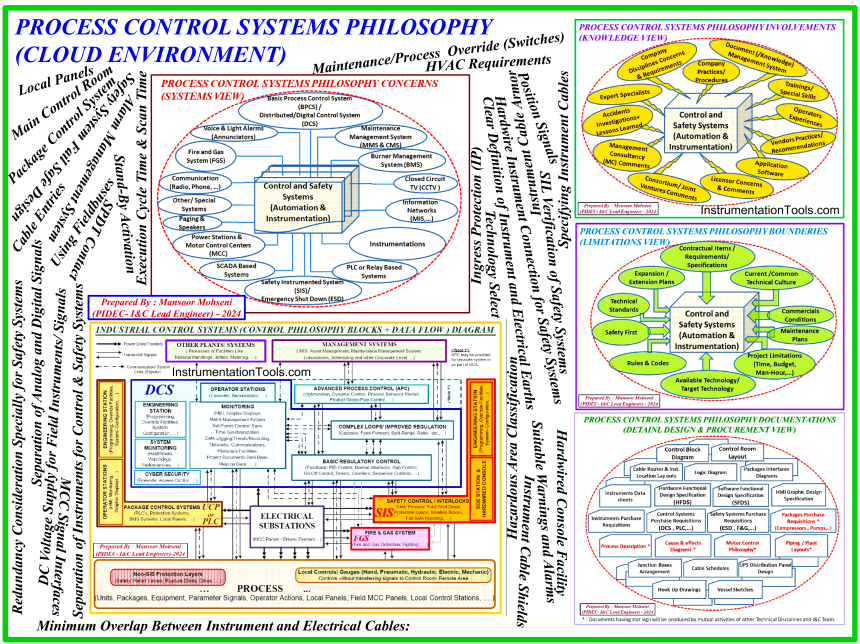 30 Concerns for Control System Philosophy (Industrial Automation)